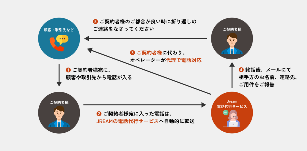 電話代行サービスとは?仕組みの図解